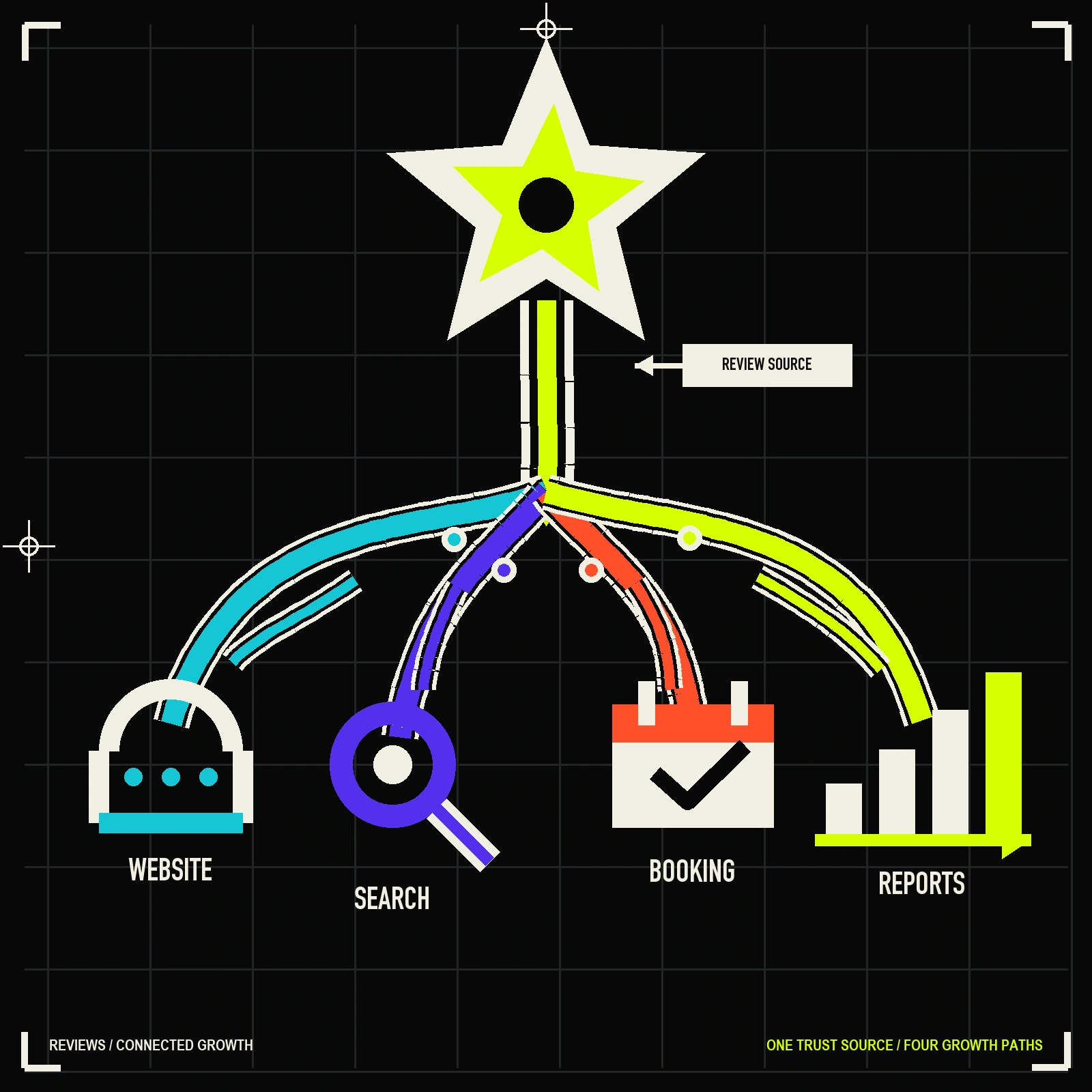 Reviews feeding the wider growth system